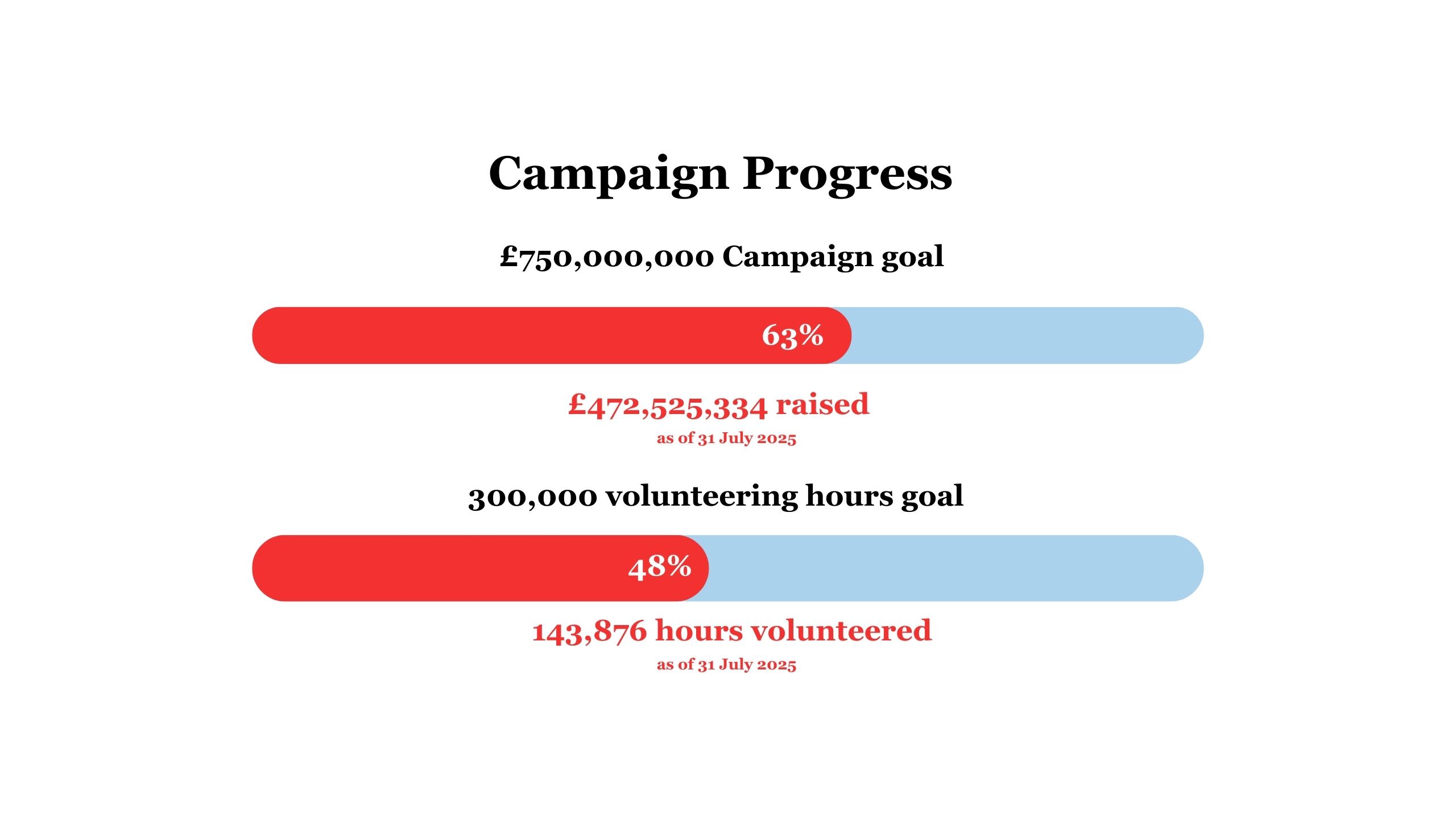 Graphics showing that 54% of the campaign goal has been reached and 44% of the volunteering goal