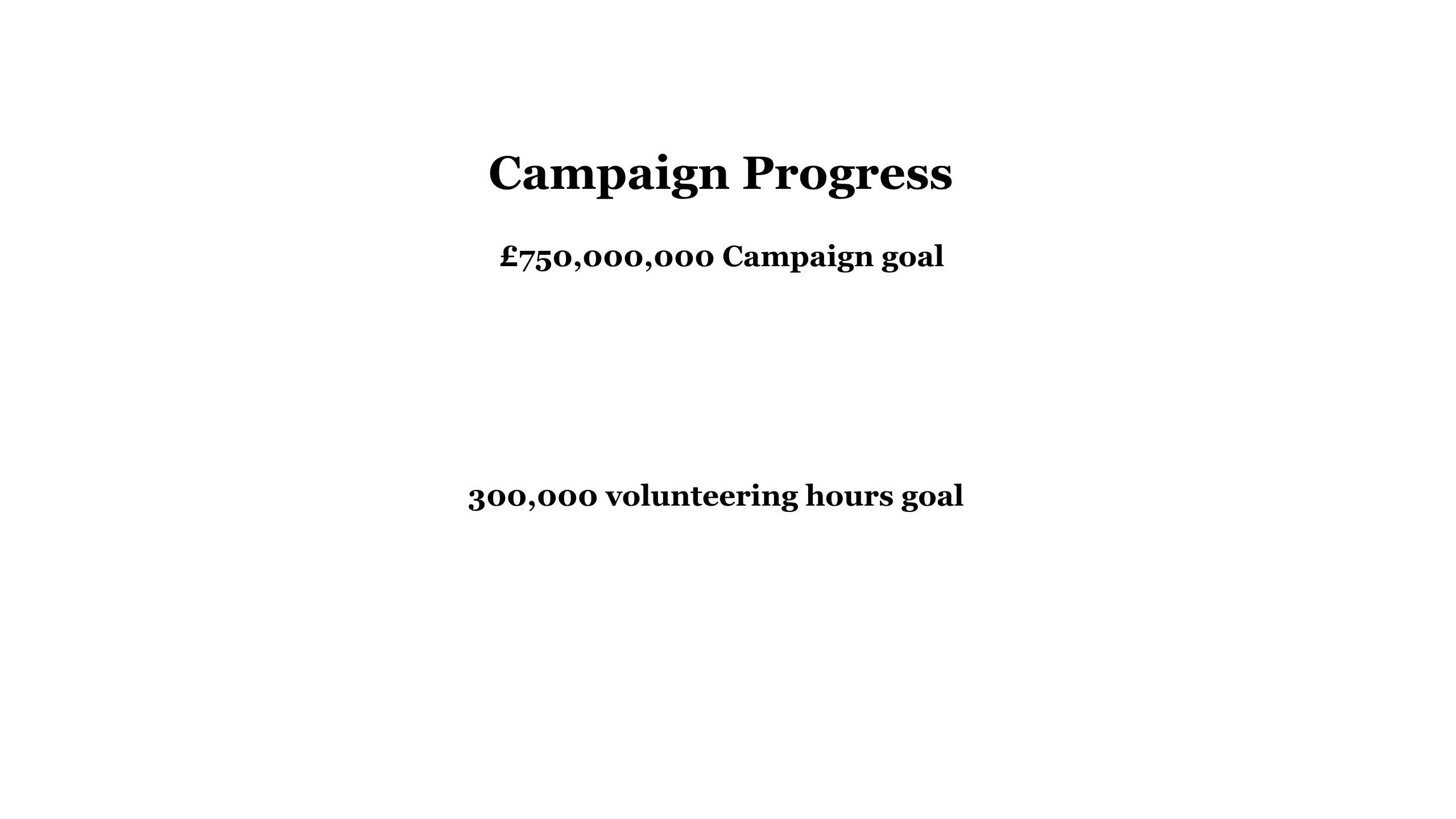 Graphic titled Campaign Totals showing a £750,000,000 campaign goal and a 300,000 hour volunteering goal